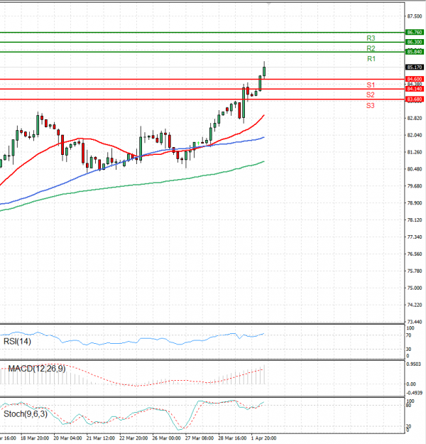 Crude Oil Analysis Technical analysis 02/04/2024